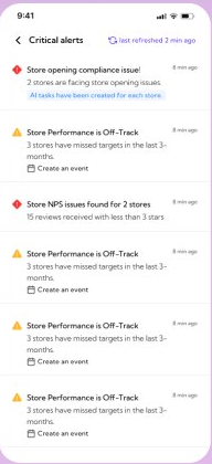 Critical alerts screen, last refreshed 2 minutes ago, listing store opening compliance issues, off-track performance and NPS issues by store.
