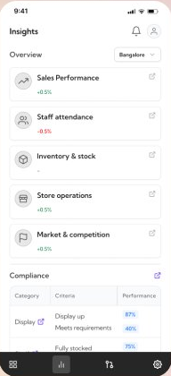 Insights screen listing five modules &mdash; Sales Performance, Staff attendance, Inventory and stock, Store operations, Market and competition &mdash; plus a Compliance table below.