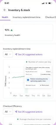 Inventory and stock module with inventory health at 92%, and an inventory-replenishment-time chart carrying a flagged callout: time taken to restock items after running low, replenishment time of 3 hours, 2 incidents today, and the suggested action 'Reduce restocking time by optimizing supply chain.'