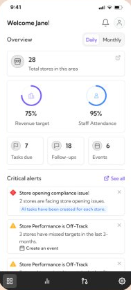 PerformanceIQ overview screen: total stores in the area, revenue-target and staff-attendance rings, and a Critical alerts feed listed above them, led by a store opening compliance issue.
