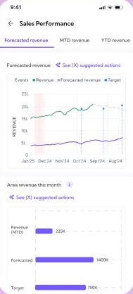 Sales Performance module expanded, showing a forecasted-revenue chart and a See suggested actions link.