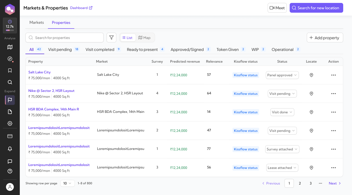 RetailIQ's Properties pipeline view — properties moving through stages including visit pending, visit completed, ready to present, approved/signed, token given, WIP and operational.