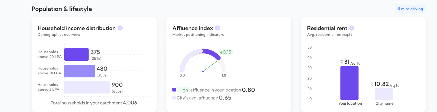 Site report Affluence module: household income distribution, affluence index and residential rent for the surrounding population.
