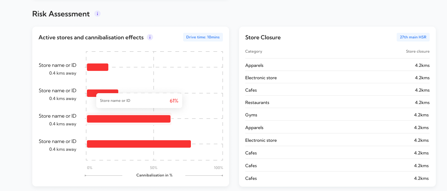 Site report Cannibalisation module: active nearby stores and their cannibalisation percentage against the candidate site.