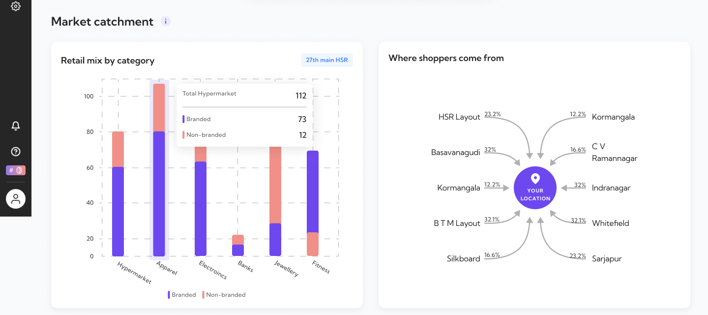 Site report Catchment module: retail mix by category and where shoppers come from within the location's realistic pull radius.